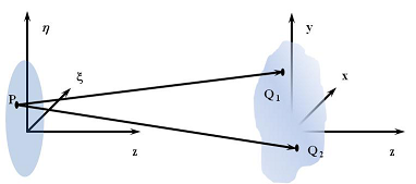 Check out the Van Cittert-Zernike Theorem